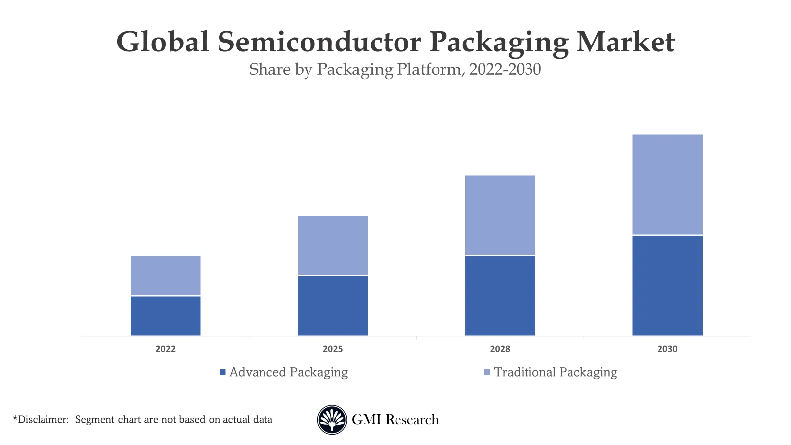 Semiconductor Packaging Market