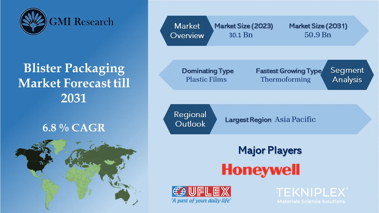 Blister Packaging Market 