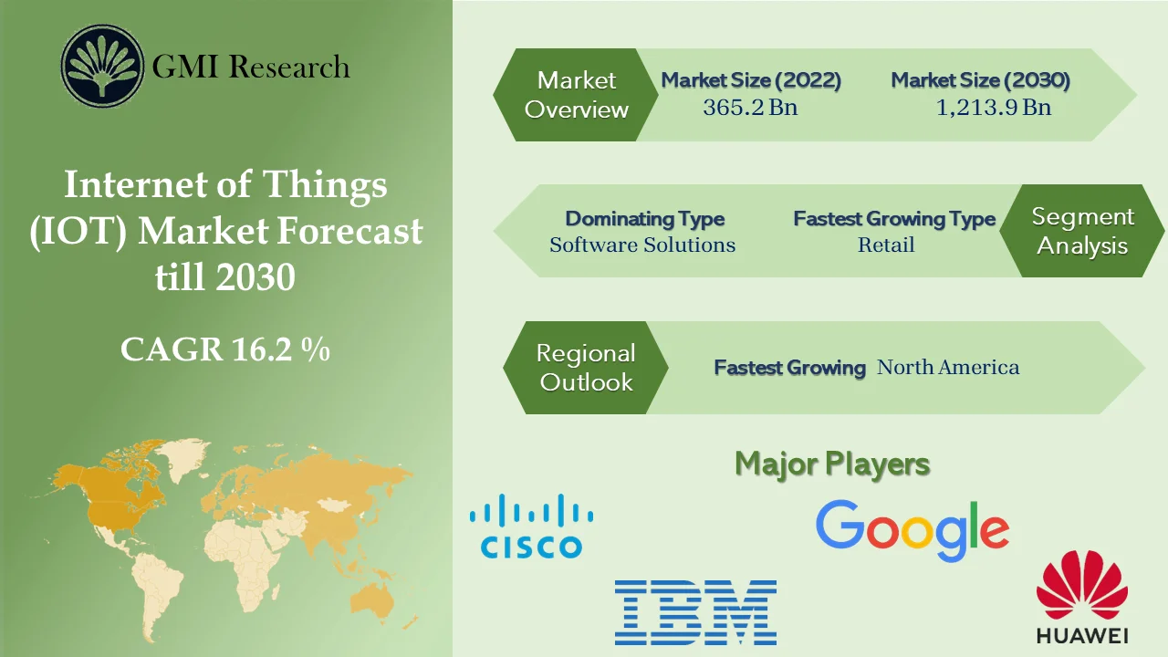 Internet of Things Market