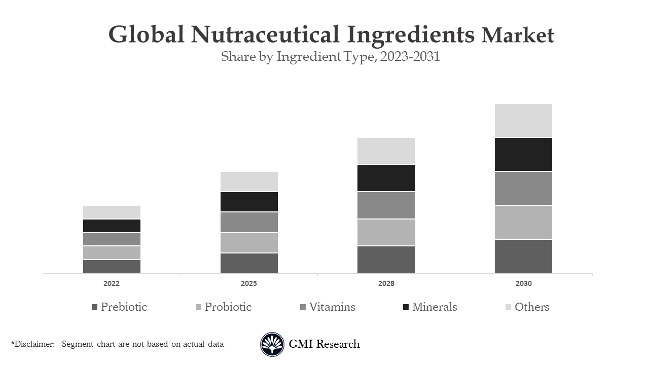 Nutraceutical Ingredients Market
