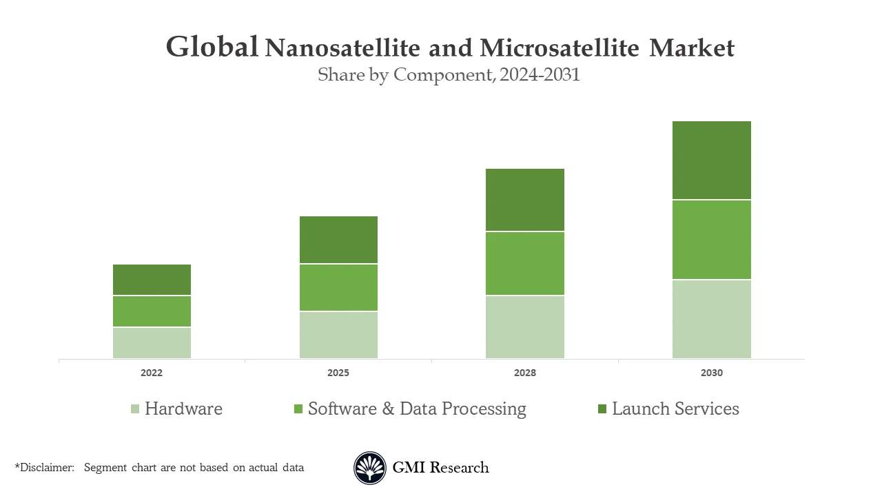 nanosatellite and microsatellite market 