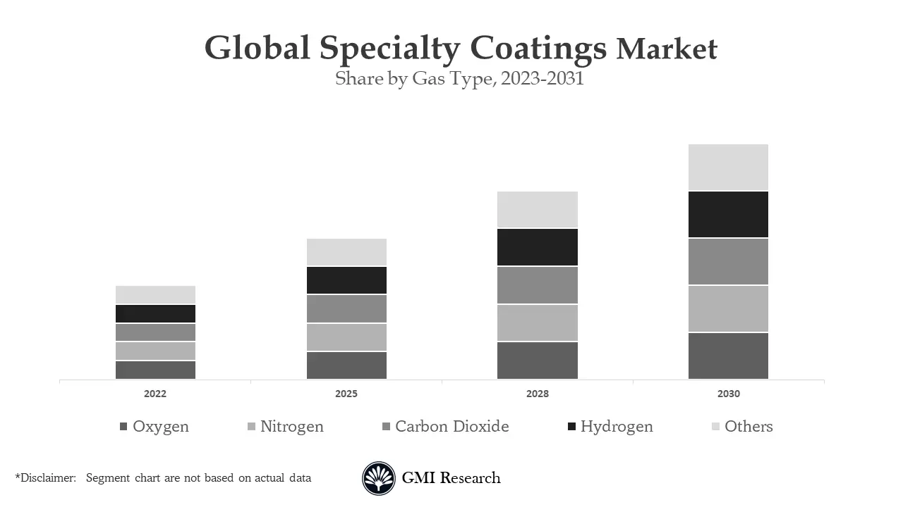 specialty coatings market