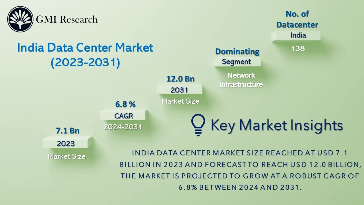 India Data Center Market