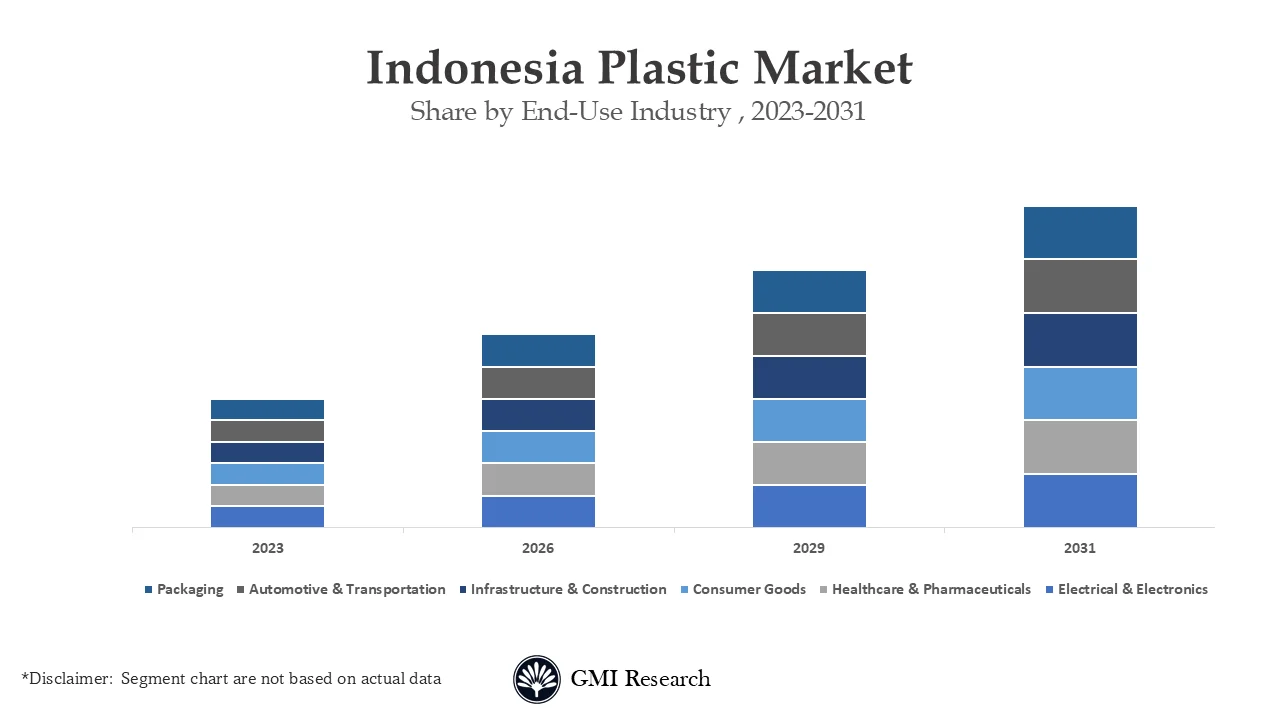 Indonesia Plastic Market
