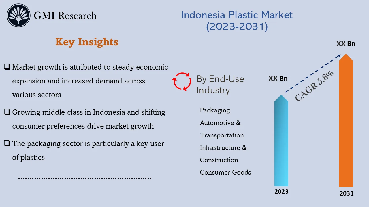 Indonesia Plastics Market