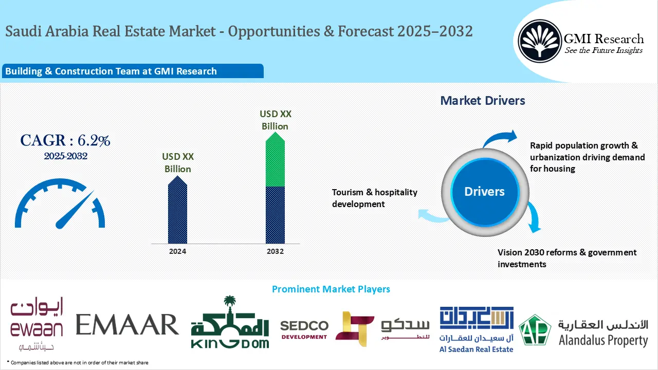 Saudi Arabia real estate market Size & Forecast 2025-2032