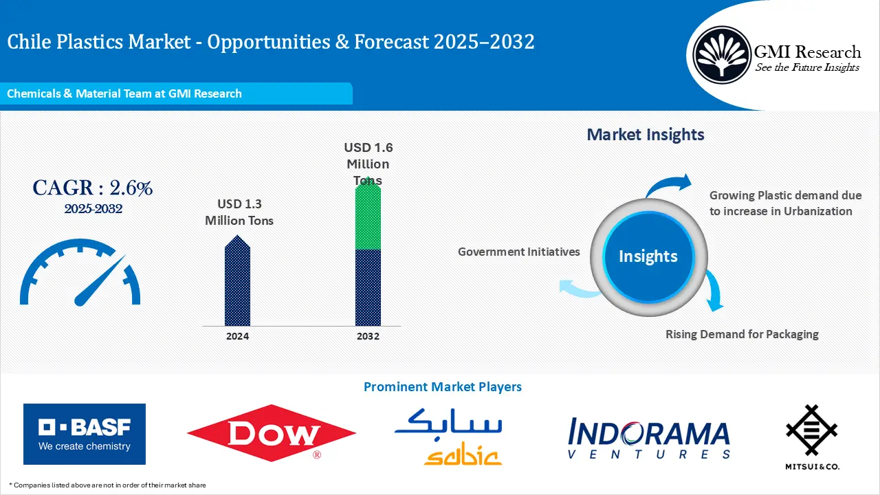 Chile Plastic Market