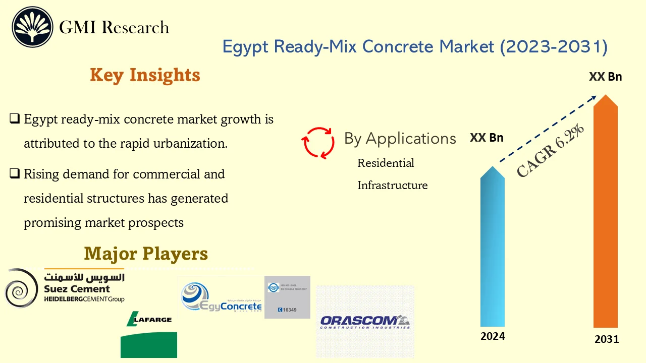 Egypt Ready-Mix Concrete Market
