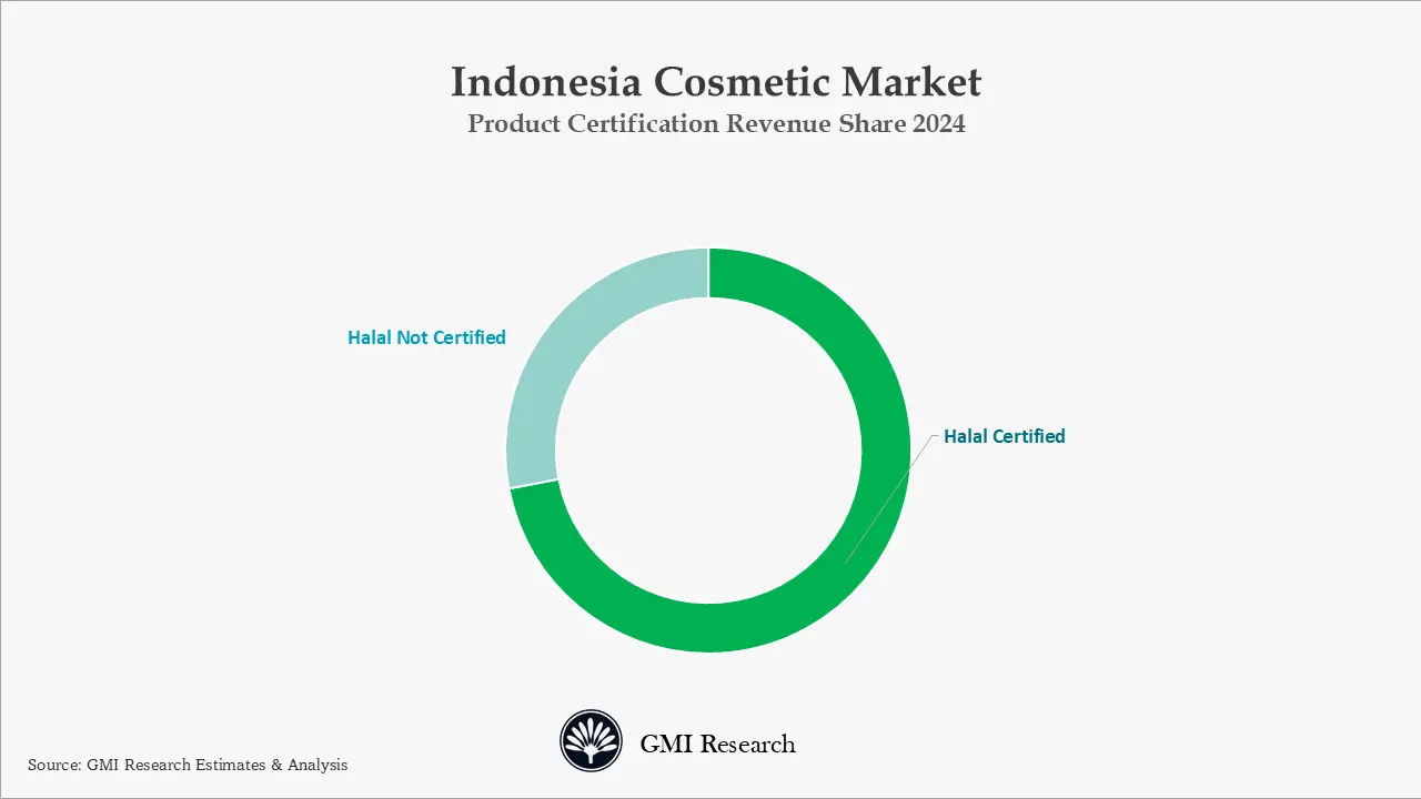 Indonesia Cosmetic Market Product Certification Revenue Share 2024