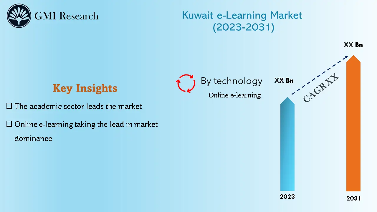Kuwait e-Learning Market