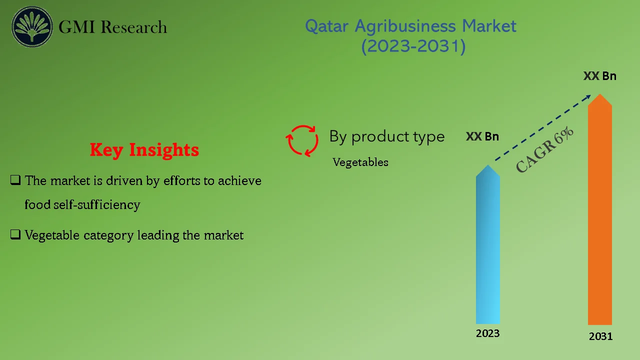 Qatar Agriculture Market