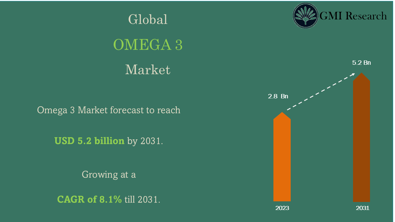 Omega 3 Market