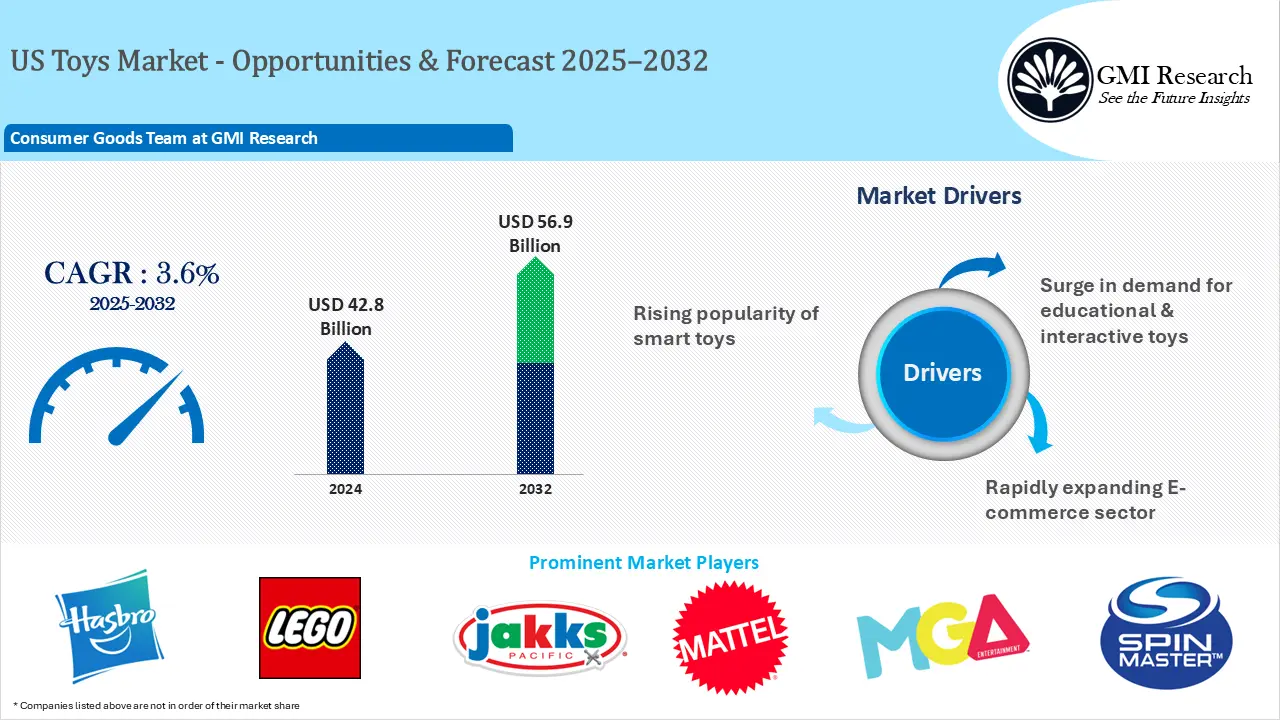 US Toys Market