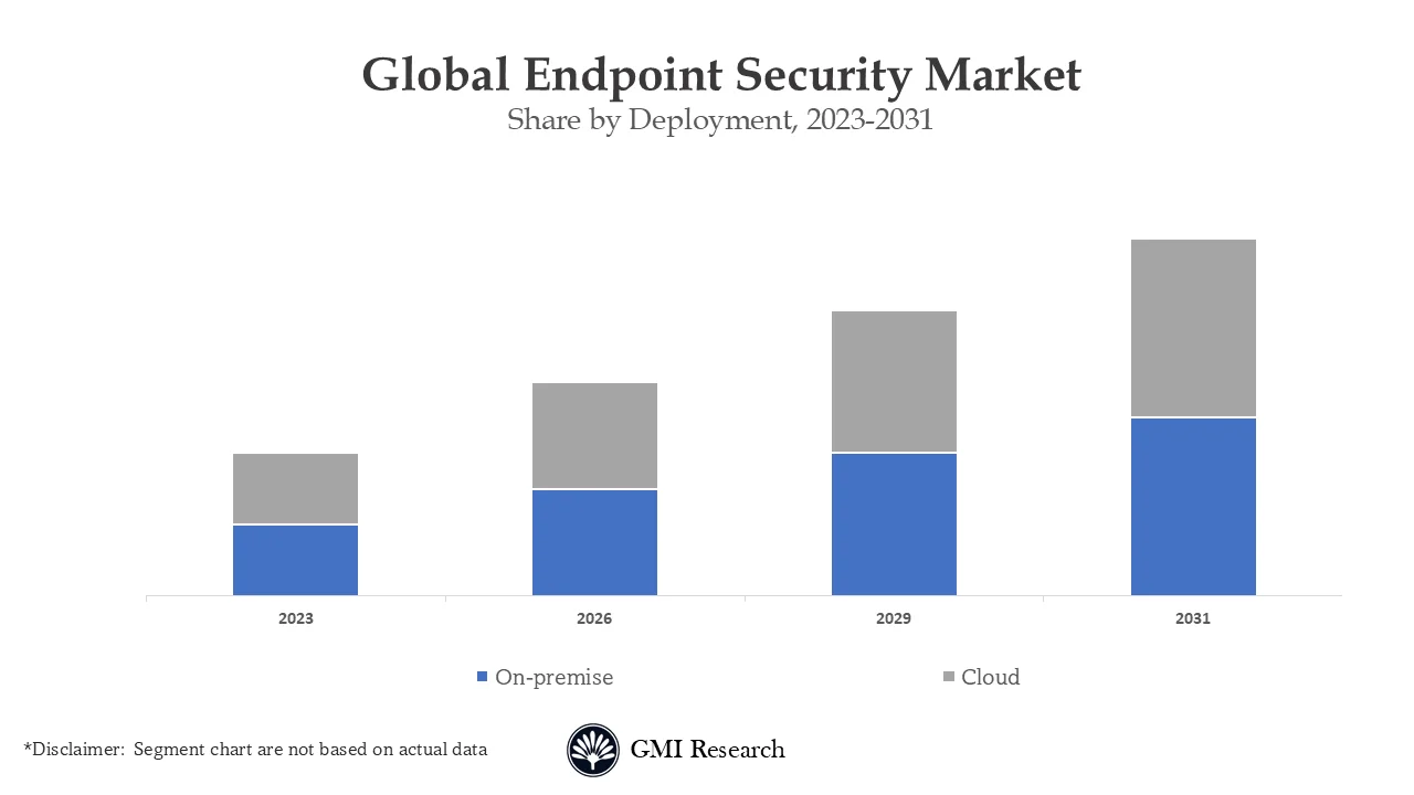 Endpoint Security Market