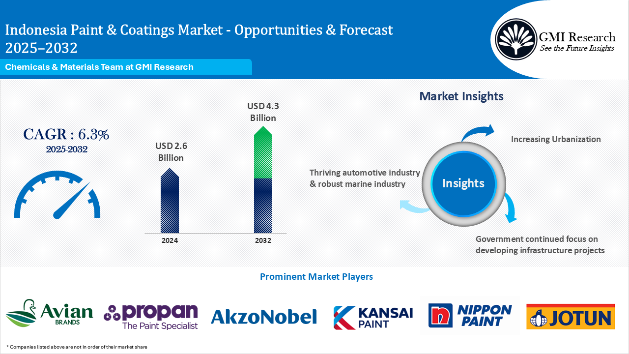 Indonesia Paints and Coatings Market Size, Share and Forecast 2025-2032