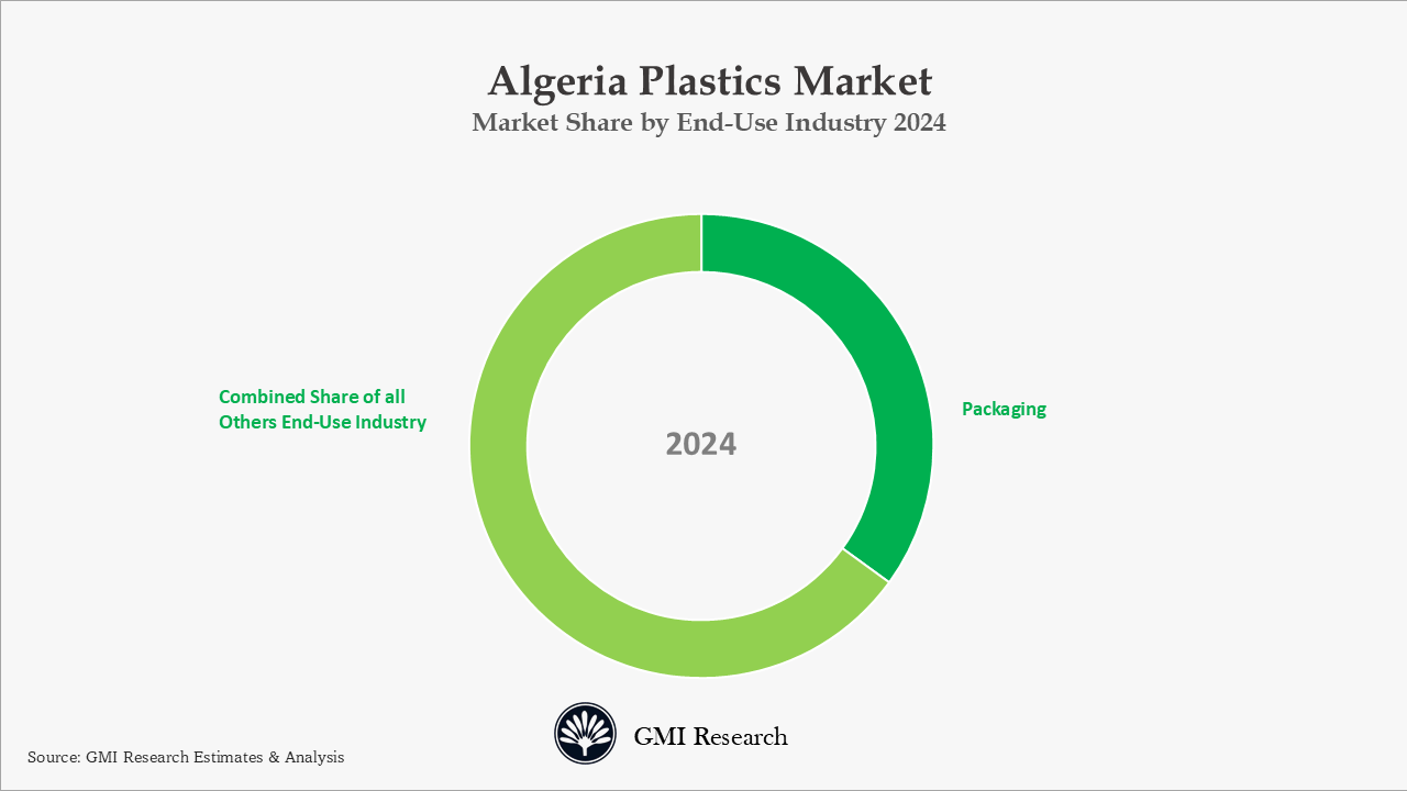 Algeria Plastic Market Share by End-Use Industry 2024