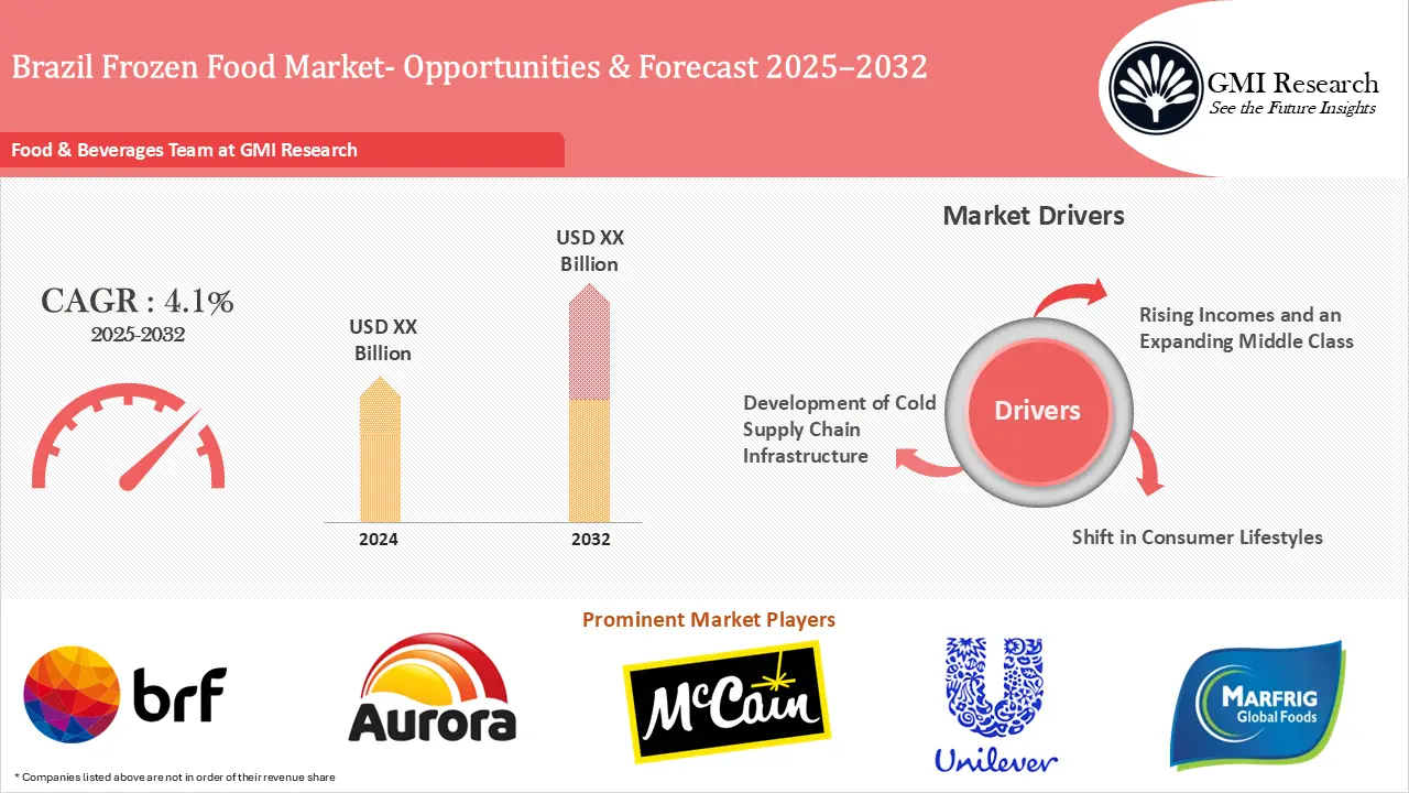 Brazil Frozen Food Market