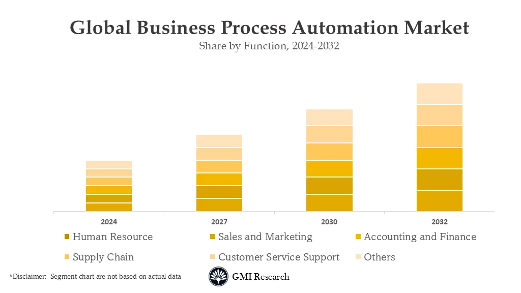 Business Process Automation Market
