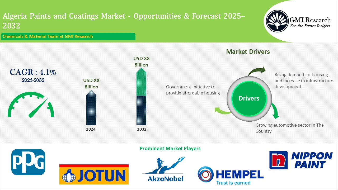 Algeria Paints and Coatings Market