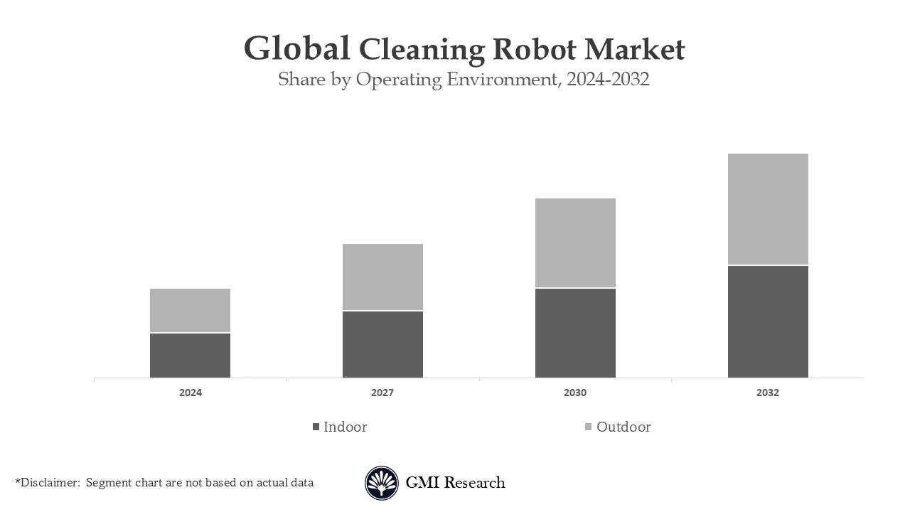 Cleaning Robot Market