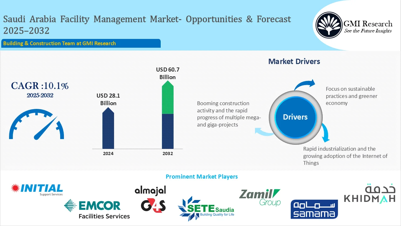 Saudi Arabia Facility Management Market