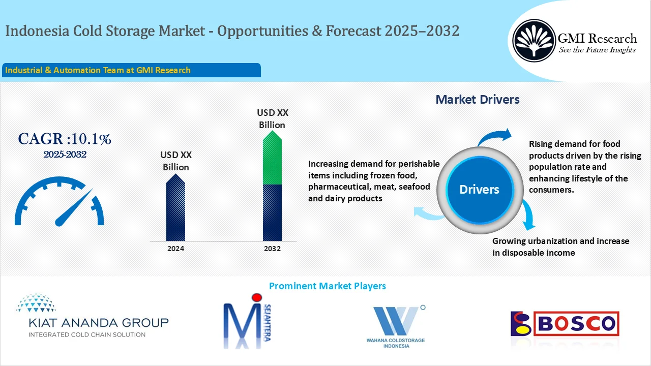 Indonesia Cold Storage Market