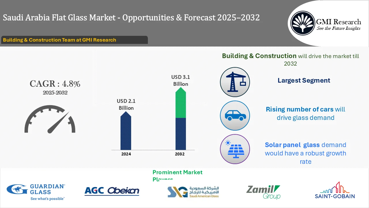Saudi Arabia Flat Glass Market