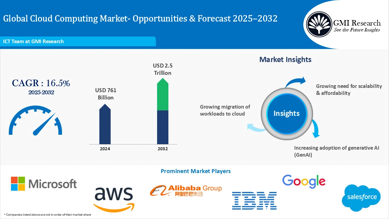 Global Cloud Computing Market Size & Growth and Forecast 2025-2032