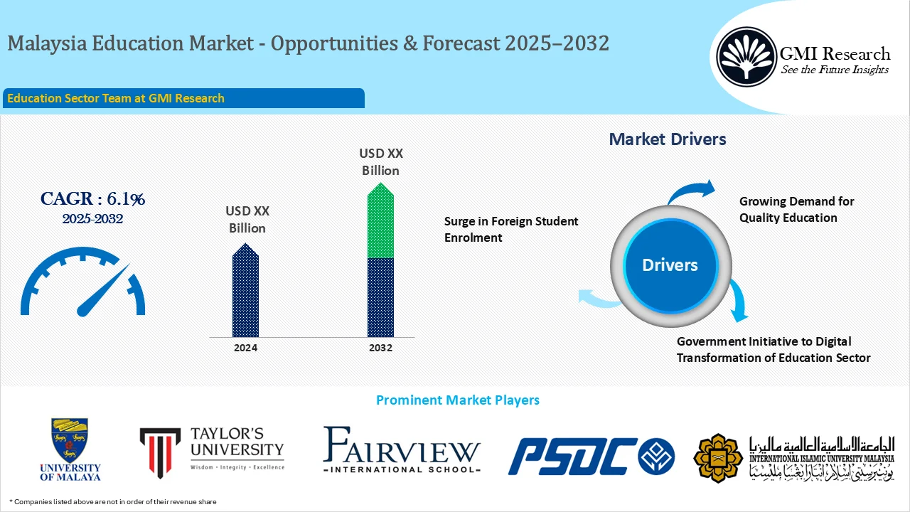 Malaysia Education Market