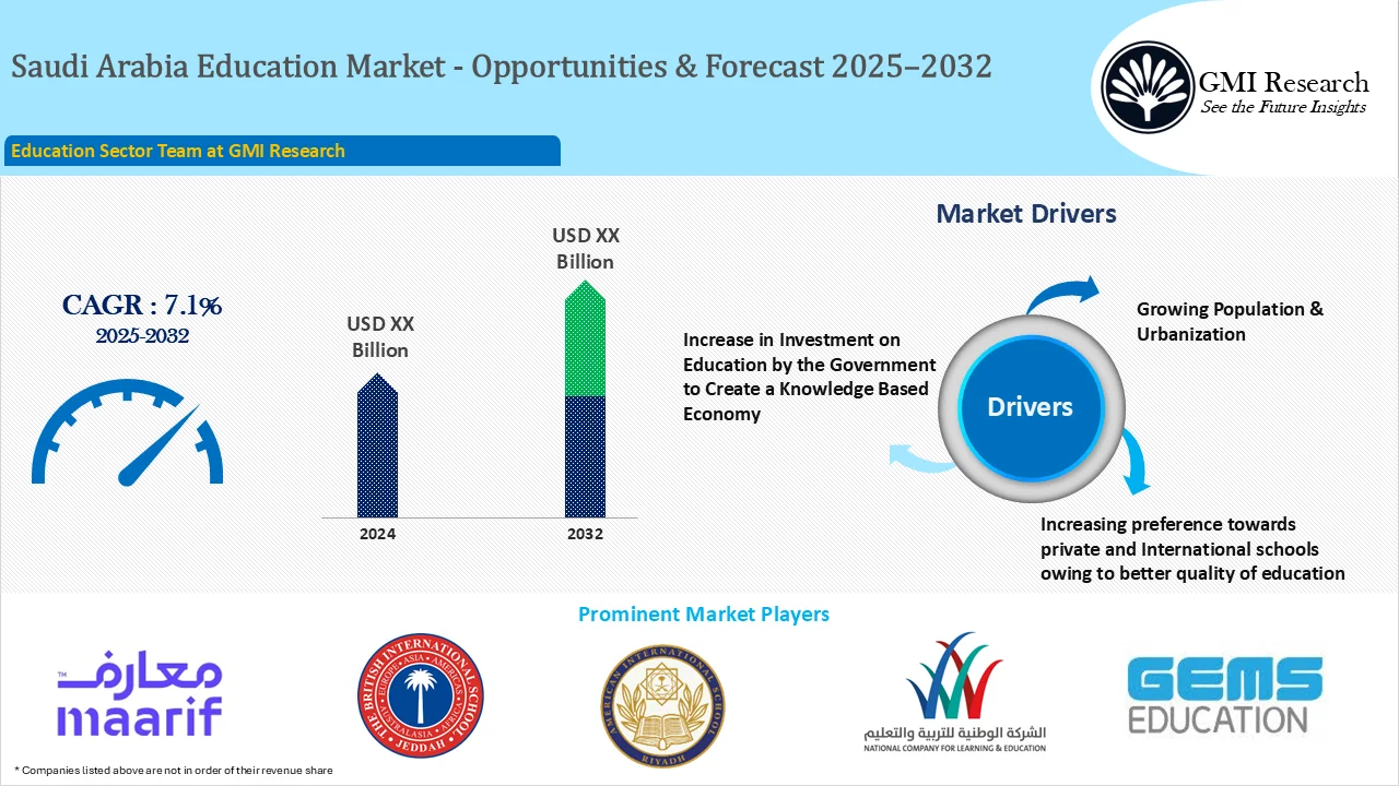 Saudi Arabia Education Sector Market