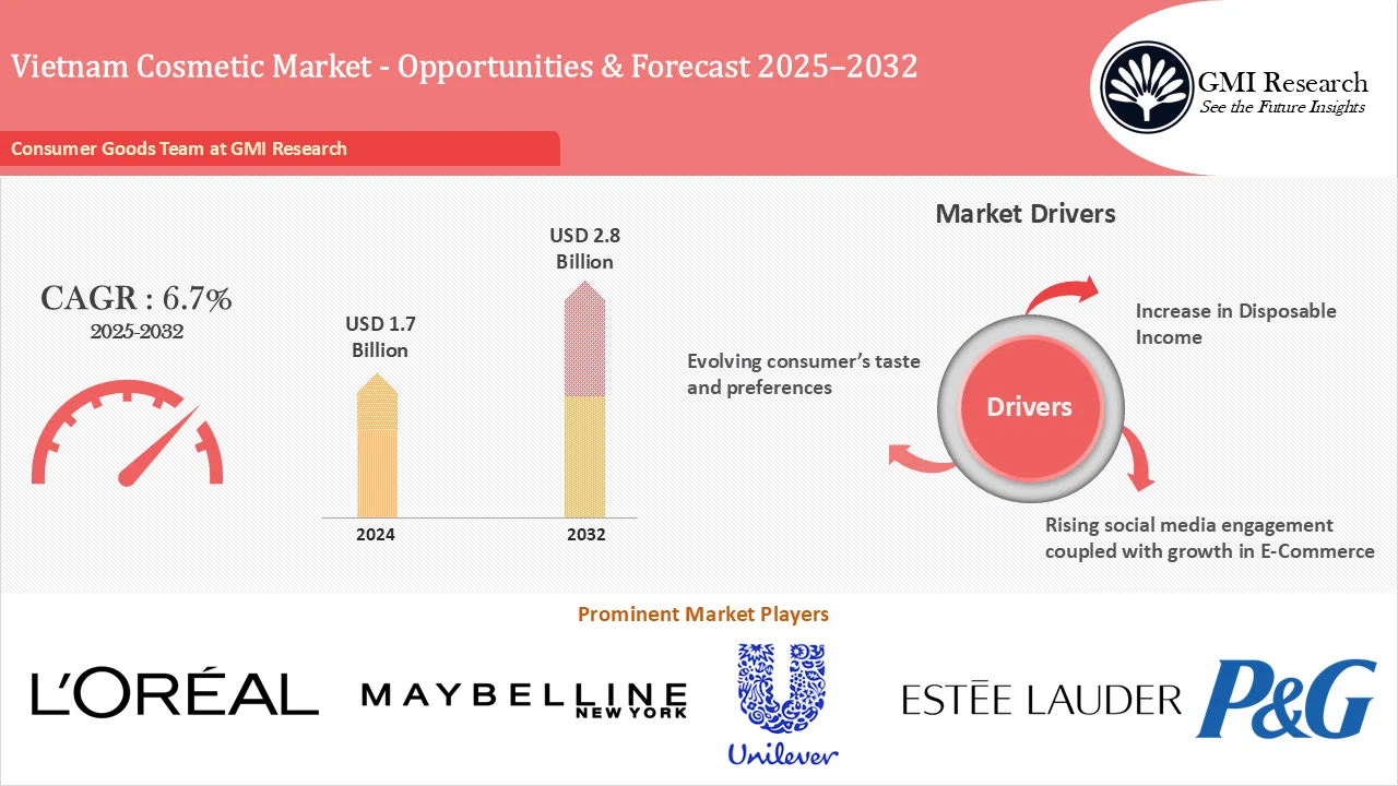Vietnam Cosmetic Market Size, Growth & Forecast 2025-2032