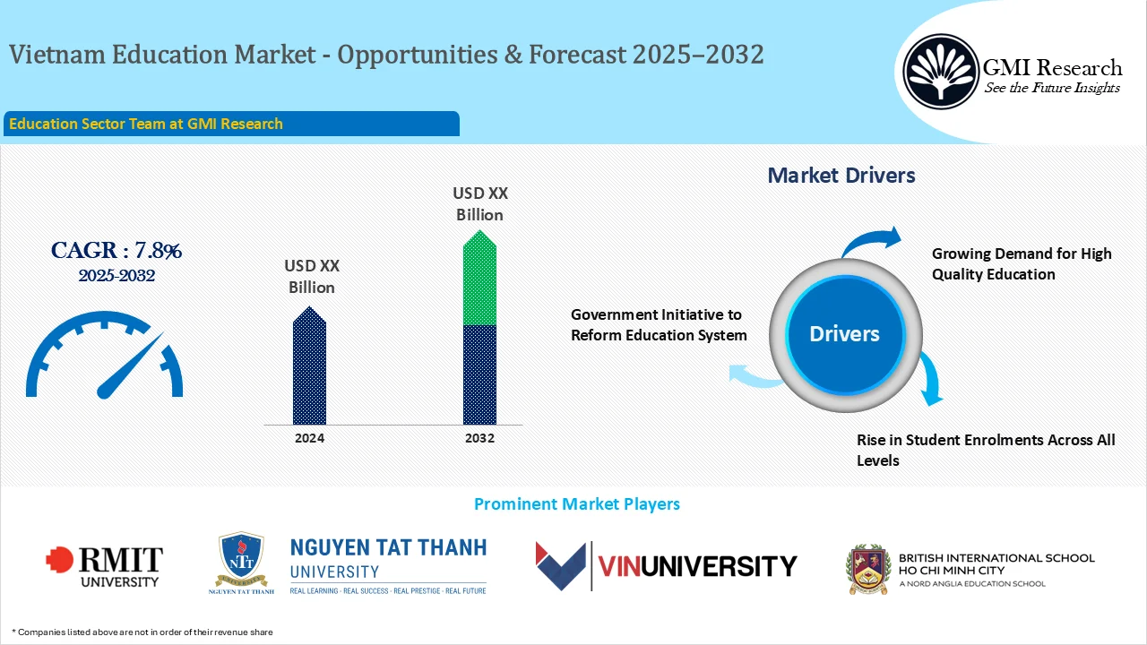 Vietnam Education Market