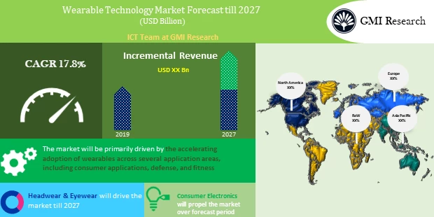 Wearable Technology Market forecast