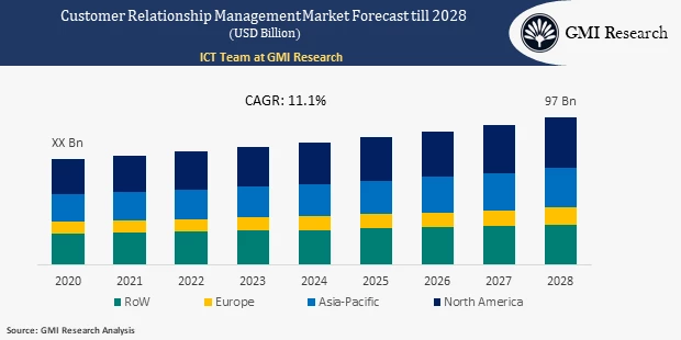 customer relationship management market